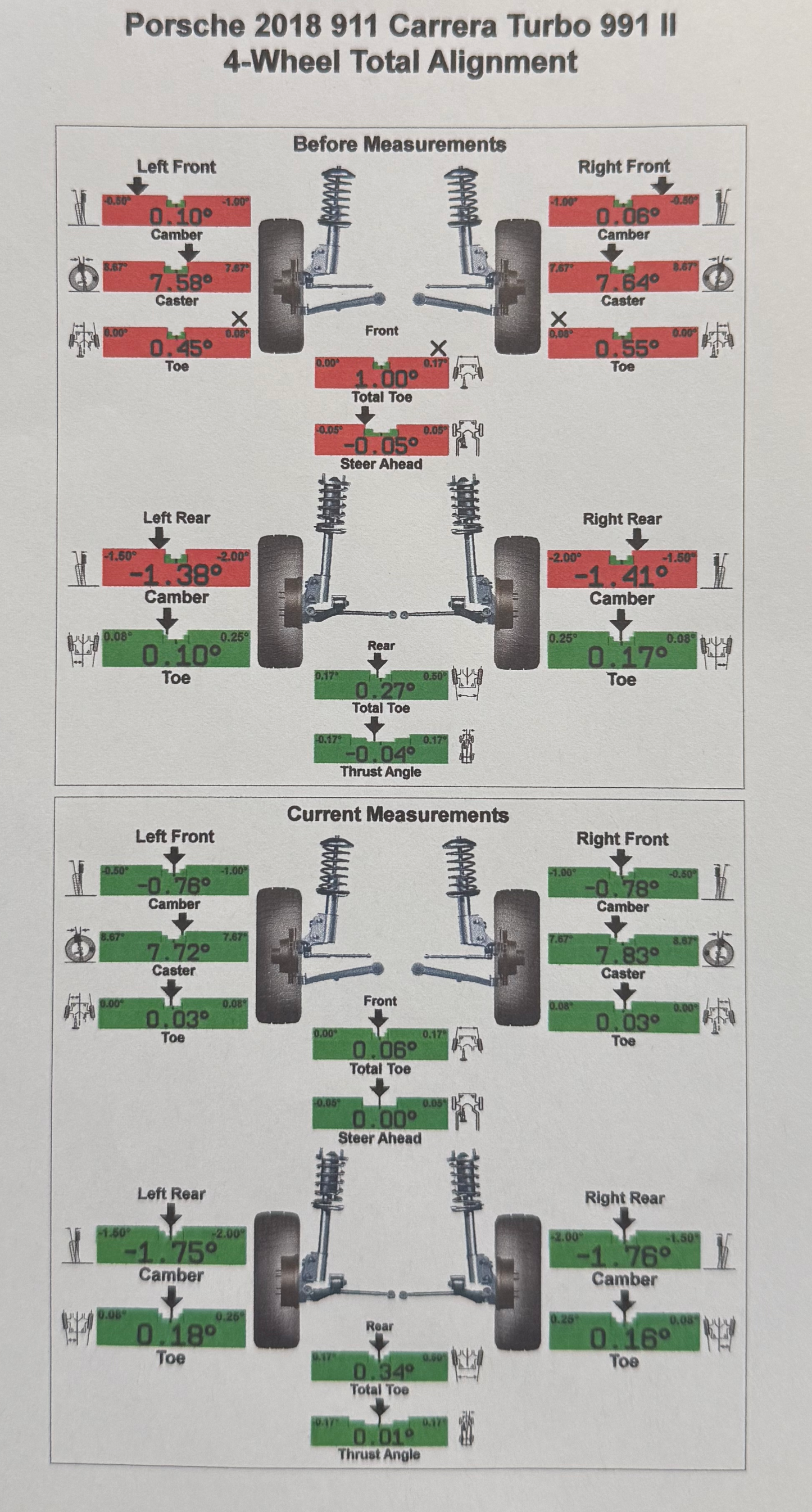 Before and after alignment results for Porsche 911 991 4/4S with Berg Peaks lift kit.